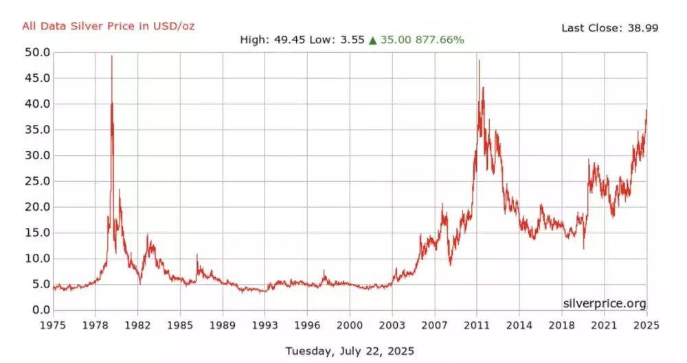 Silver Price USD per Oz - July 2025